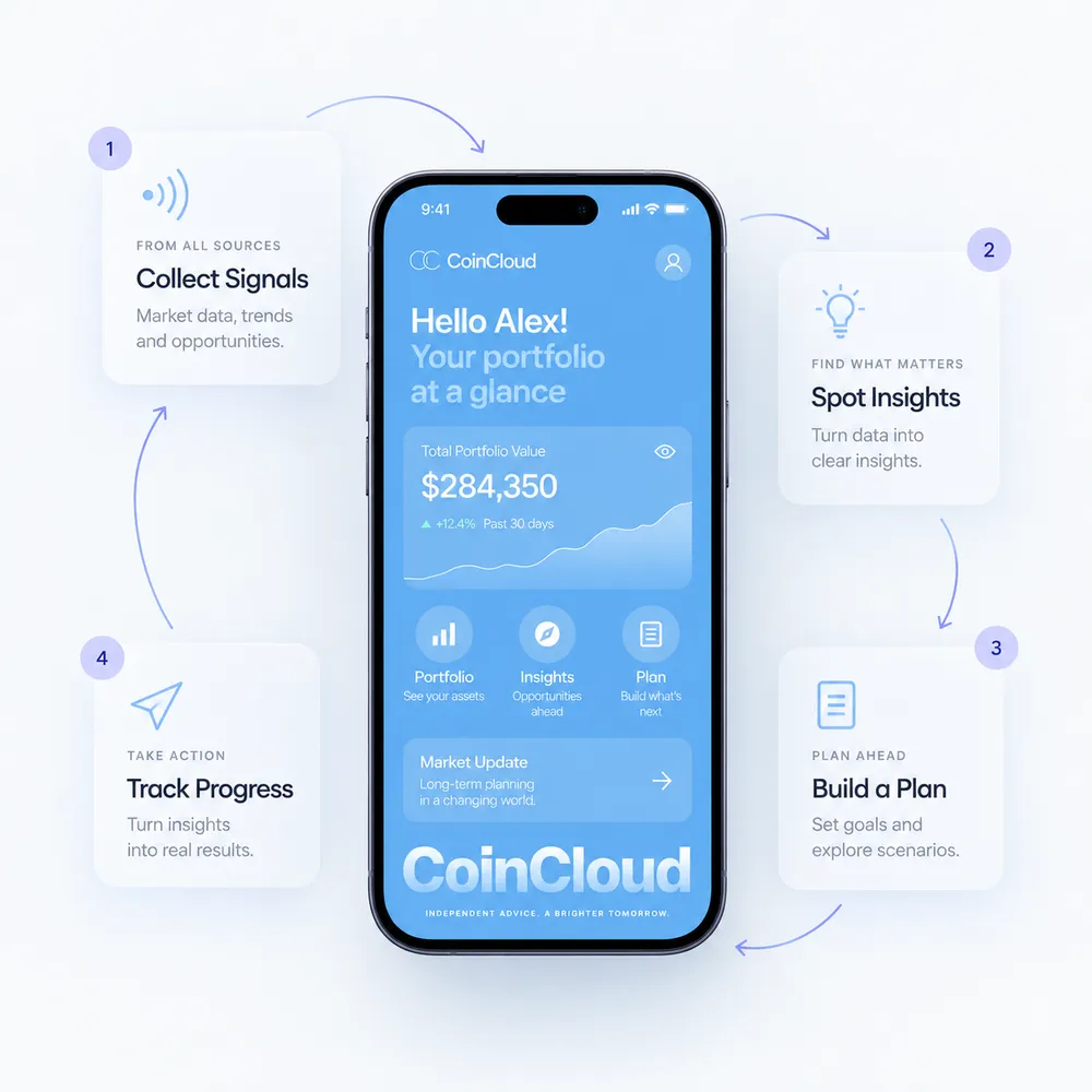 CoinCloudアプリでポートフォリオの価値、分析、計画機能を表示したスマートフォン。周囲の矢印と番号付きの手順が、1. シグナルを集める、2. インサイトを見つける、3. 計画を立てる、4. 進捗を追う、という流れを示している。