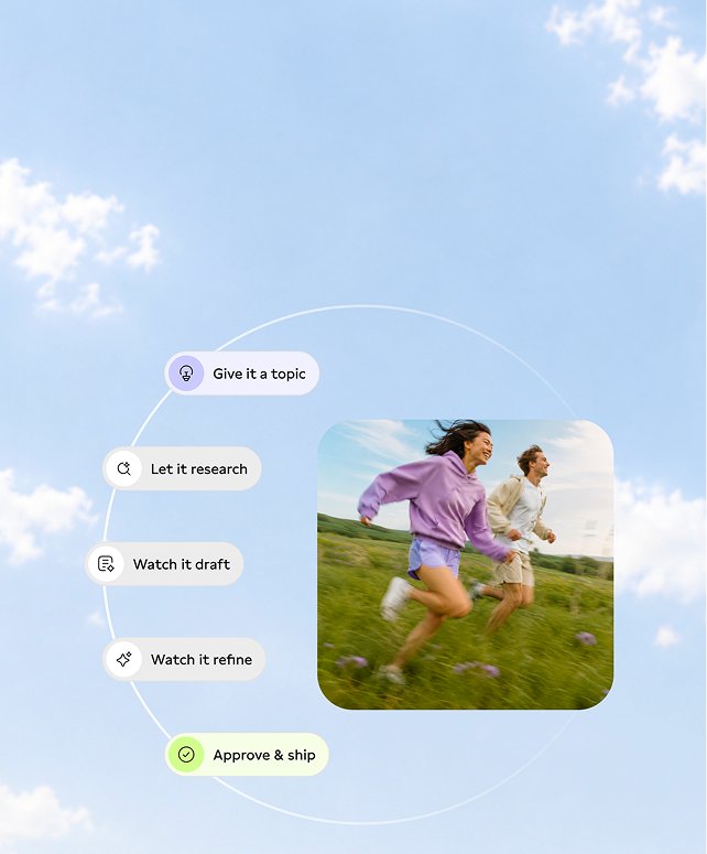 A woman in a purple sweatshirt and a man in a beige outfit running through a grassy field. The sky is clear with a few clouds. To the left, there is a list of steps: 'Give it a topic,' 'Let it research,' 'Watch it draft,' 'Watch it refine,' and 'Approve & ship.'