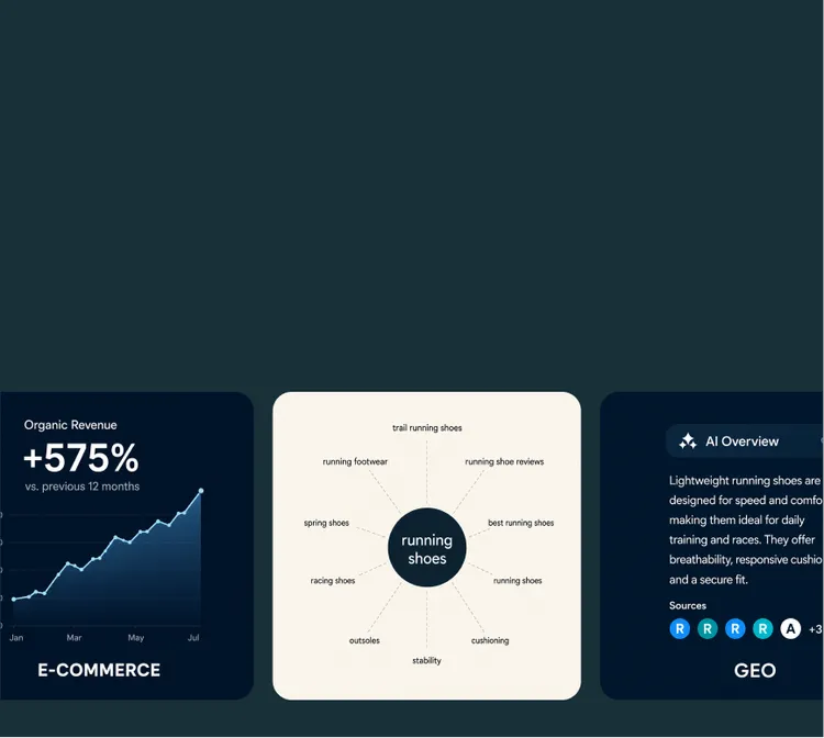 Three infographics on a dark background. On the left, a chart shows the increase in organic revenue by +575% since January. In the middle, a mind map diagram with the term 'running shoes' and related terms like 'trail running shoes' and 'racing shoes'. On the right, a text box with the heading 'AI Overview', containing information about lightweight running shoes.