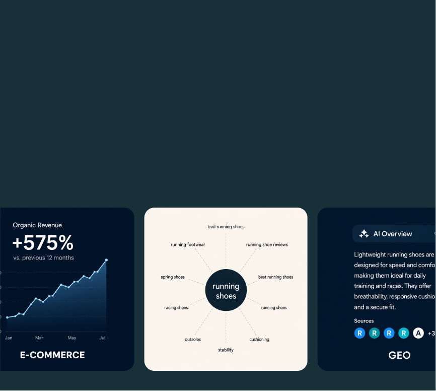 Drei Infografiken auf dunklem Hintergrund. Links zeigt ein Diagramm den Anstieg des organischen Umsatzes um +575% seit Januar. In der Mitte ein Mindmap-Diagramm mit dem Begriff 'running shoes' und verwandten Begriffen wie 'trail running shoes' und 'racing shoes'. Rechts ein Textkasten mit der Überschrift 'AI Overview', der Informationen über leichte Laufschuhe enthält.