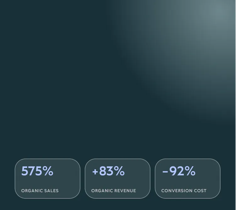 Three information cards labeled: 575% Organic Sales, +83% Organic Revenue, and -92% Conversion Cost on a dark background.