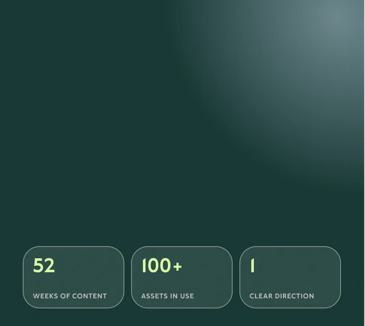 Dark green background with three rectangular fields at the bottom. Each field contains a number and a description in yellow font: '52 WEEKS OF CONTENT', '100+ ASSETS IN USE', '1 CLEAR DIRECTION'.