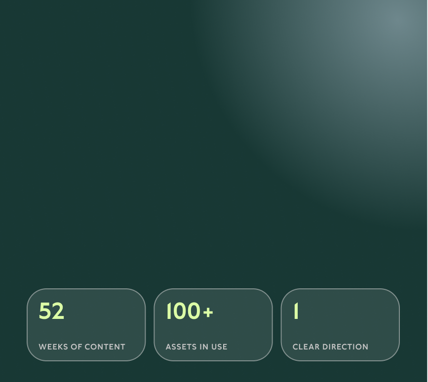 Dunkelgrüner Hintergrund mit drei rechteckigen Feldern unten. Jedes Feld enthält in gelber Schrift eine Zahl und eine Beschreibung: '52 WEEKS OF CONTENT', '100+ ASSETS IN USE', '1 CLEAR DIRECTION'.