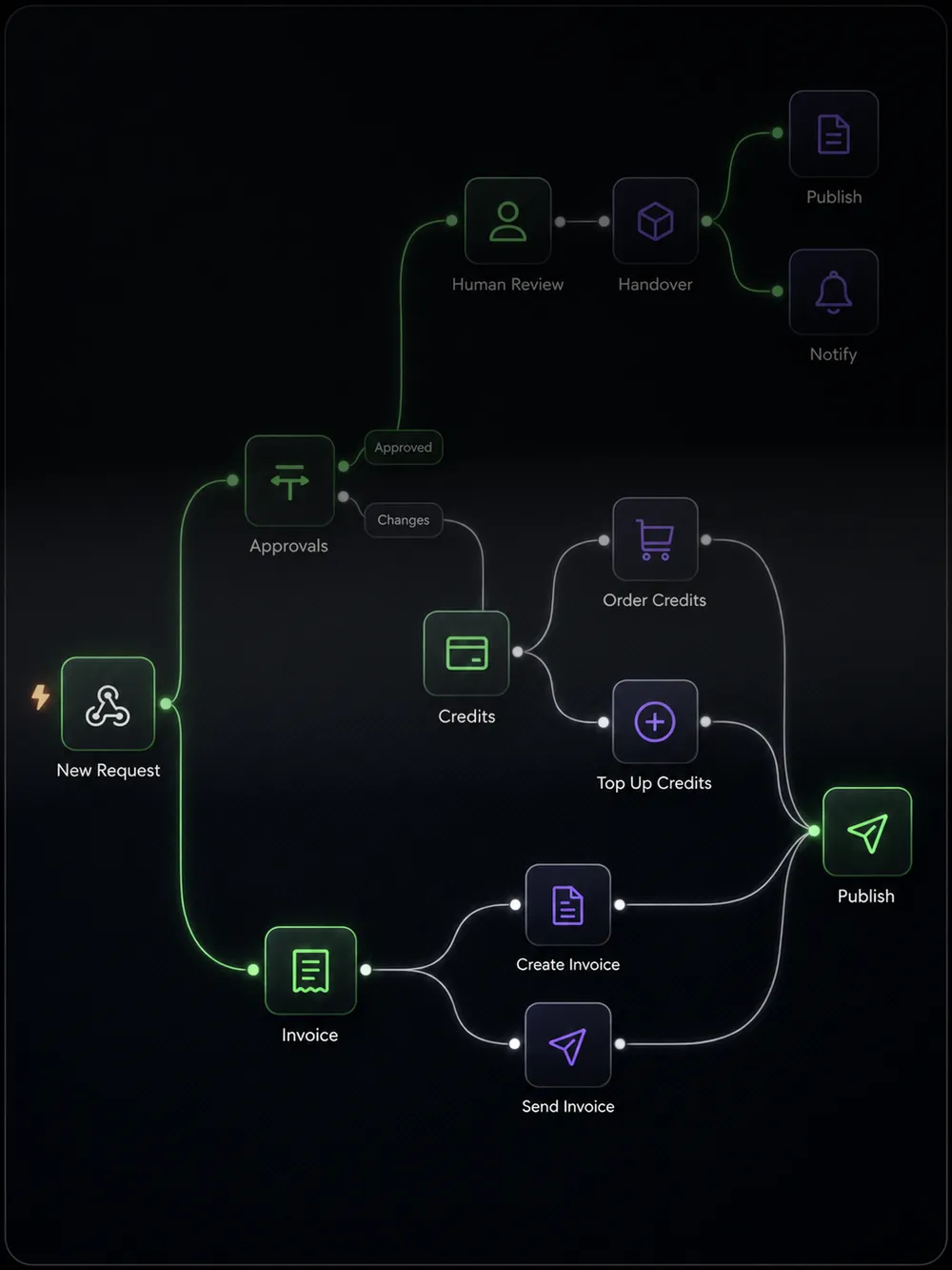 Flowchart illustrating a process with paths for approval, credits, invoicing, and publishing. It begins with 'New Request' leading to 'Approvals', 'Credits', and 'Invoice' steps. Approved requests undergo 'Human Review', 'Handover', and end with 'Publish' and 'Notify'. Credit-related paths include 'Order Credits', 'Top Up Credits', and invoicing steps. The final stage shown is 'Publish'.