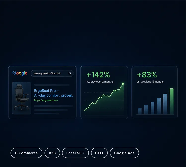 Illustration showing a search result for 'best ergonomic office chair' with a product called 'ErgoSeat Pro'. Next to it, there are growth charts indicating a 142% increase over the previous 12 months and an 83% increase over the previous 12 months. Below are keywords: E-Commerce, B2B, Local SEO, GEO, and Google Ads.