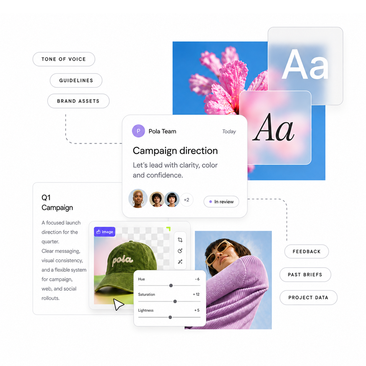Visuelle Pola-Workspace-Komposition mit Kampagnenausrichtung, Marken-Assets und Feedback.